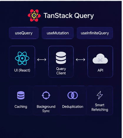 Maîtriser l'état serveur : TanStack Query & React Suspense